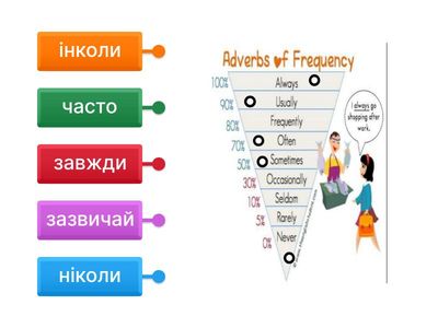 Adverbs of frequency