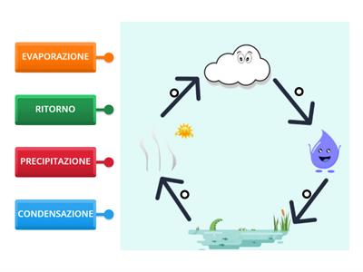 CICLO DELL' ACQUA