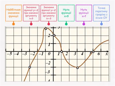 графік функції