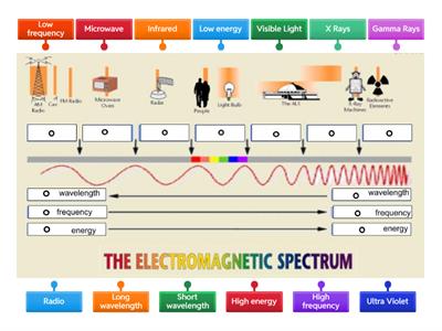 Label the Electromagnetic Spectrum