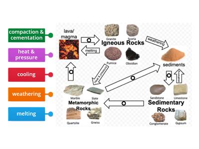 Rock Cycle -semi filled in