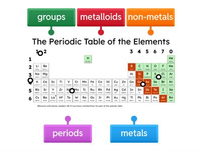 periodic table