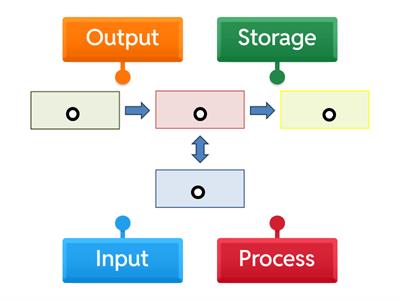 Computer System IPOS Diagram