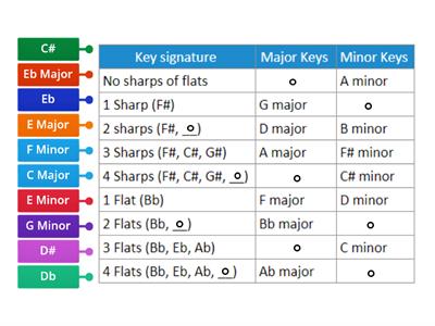 Key Signatures - Match Up