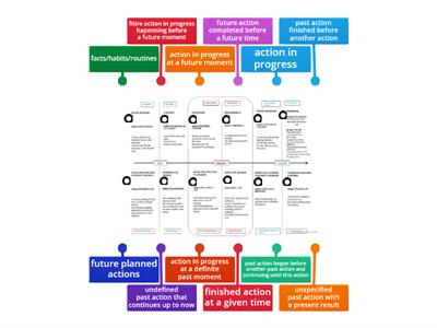 all tenses chart