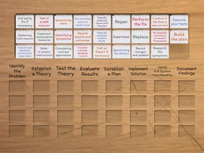 COMPTIA Troubleshooting Methodology detailed practice