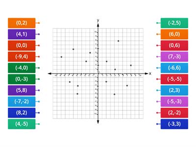 Le coordinate di un punto nel Piano Cartesiano