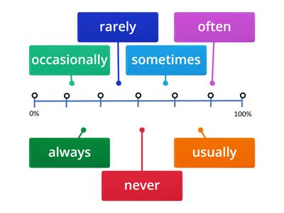 Adverbs of frequency