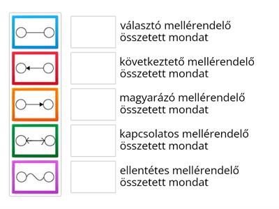 A mellérendelő összetett mondat fajtái ábrával