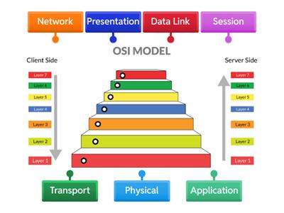 OSI Model Layers