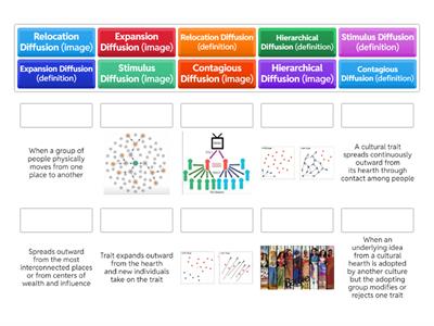 Types of Diffusion