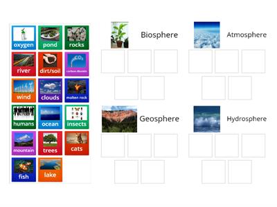 Hydrosphere, atmosphere, geosphere, biosphere