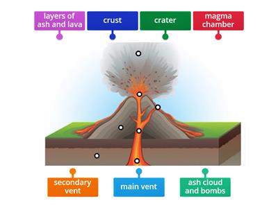 Anatomy of a Volcano