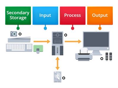 Flow of Data in Every Computer