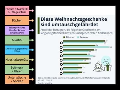 Welche Geschenke finden die Befragten langweilig / schlimm? Rate und vergleiche :-)