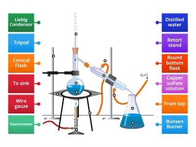Distillation (label diagram)