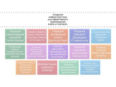 Основные этапы развития транспорта