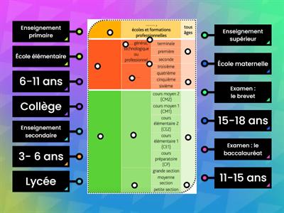 Fle - Civi - Le système scolaire français
