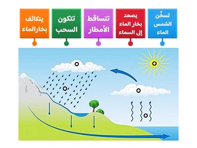  دورة الماء في الطبيعة