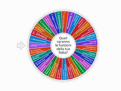  Le funzioni di Propp