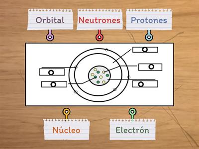 ¿Cuáles son las partes del siguiente átomo?