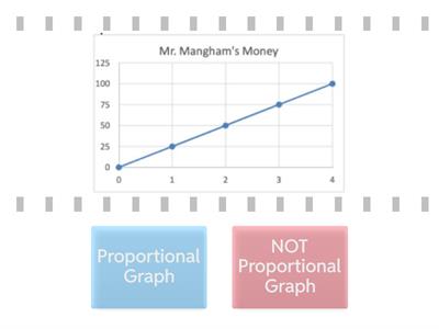  Proportional and Not Proportional Graphs