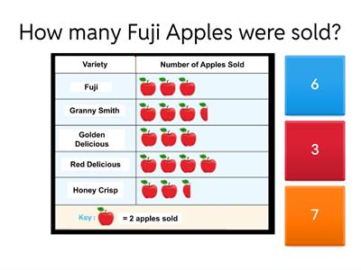 Pictograph- Types of Apples