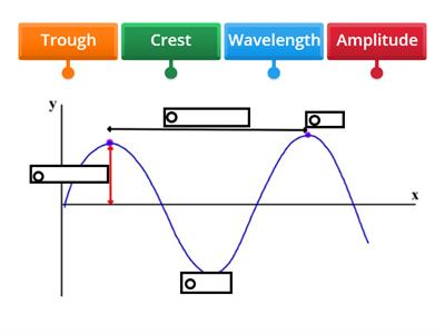Science Ch2, Label a Transverse Wave