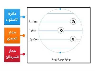 حدد دوائر العرض الرئيسة على الشكل الآتي: