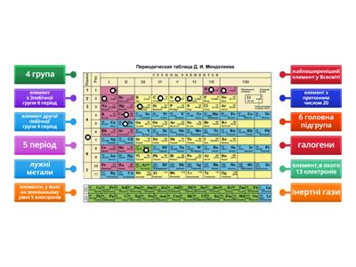  Будова періодичної системи,будова атома