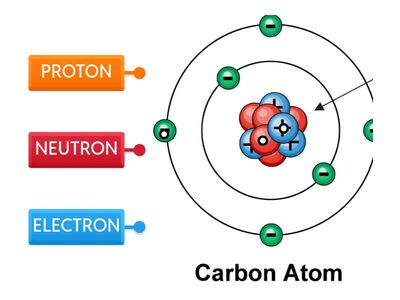 Protons, neutrons and electrons 