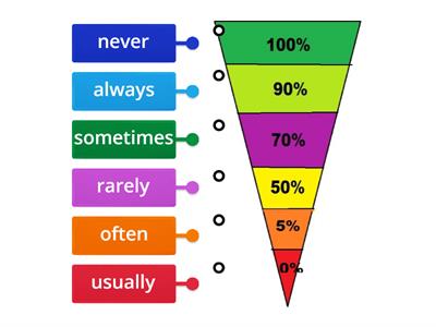 Adverbs of frequency