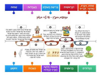 תקופות על ציר הזמן