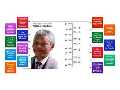 Nelson Mandela Timeline