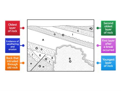 Relative Dating of Rock Layers