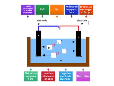 Electrolysis