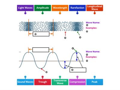 Waves Labelling Diagram B