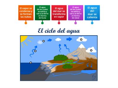 El ciclo del agua