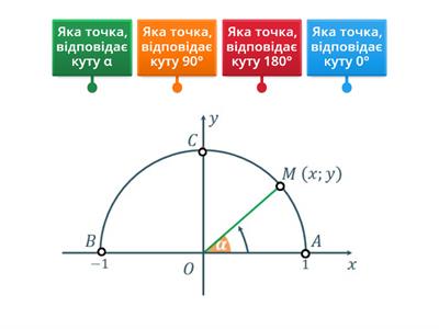 Синус, косинус, тангенс від 0° до 180°