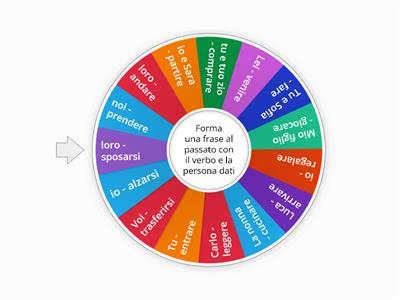 Ruota del passato prossimo anche con riflessivi