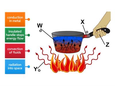 Review Energy transfer: Conduction, Convection, and Radiation