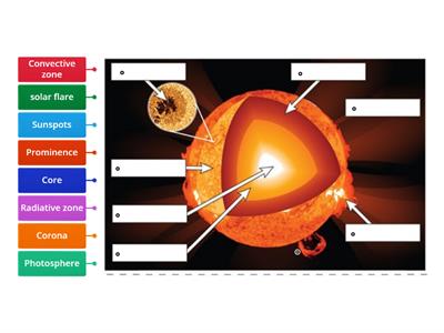 Parts of the Sun