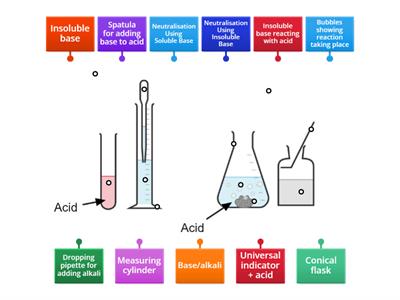 Neutralisation Practicals