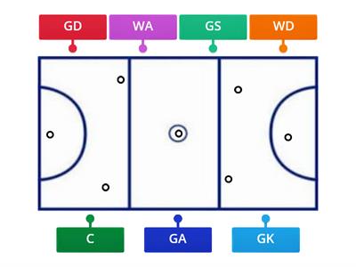 Label the Netball Positions - attacking to the right