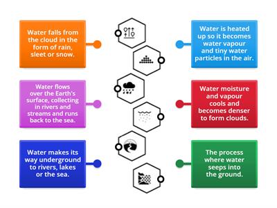 CUSP Water Cycle - How does the water cycle work? 