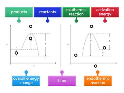 Energy profile diagrams