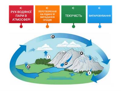  Колообіг води в природі