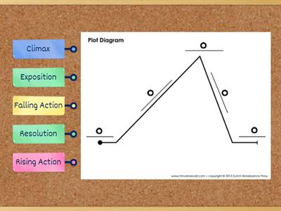 Plot Diagram in Narrative Writing