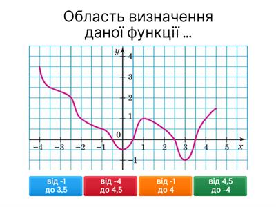Графік функції