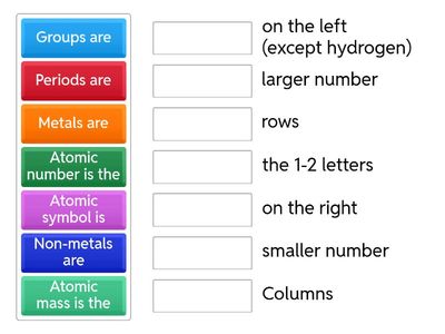 Periodic table information